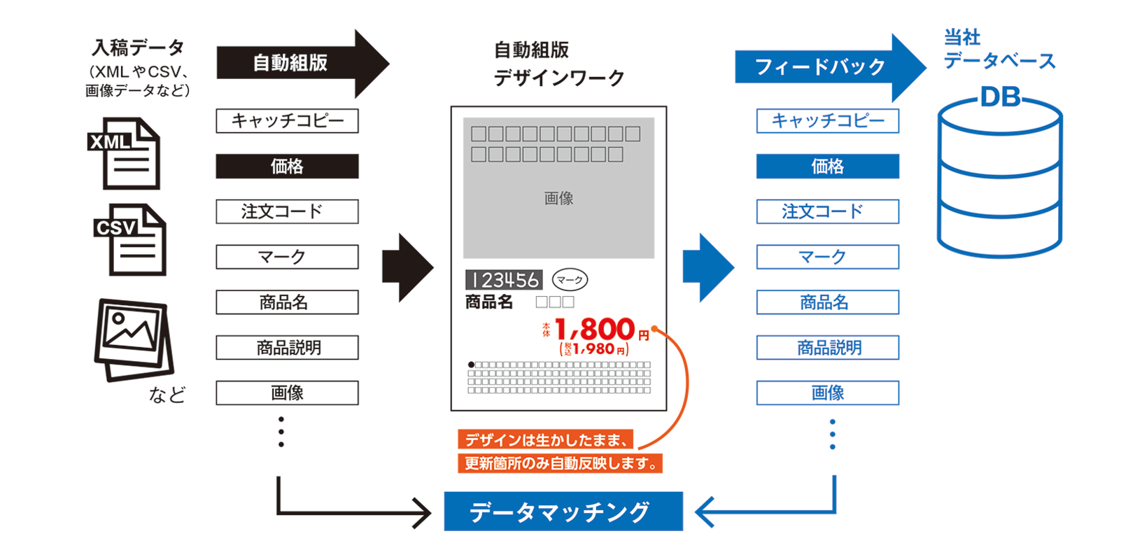 差分反映の仕組みの図