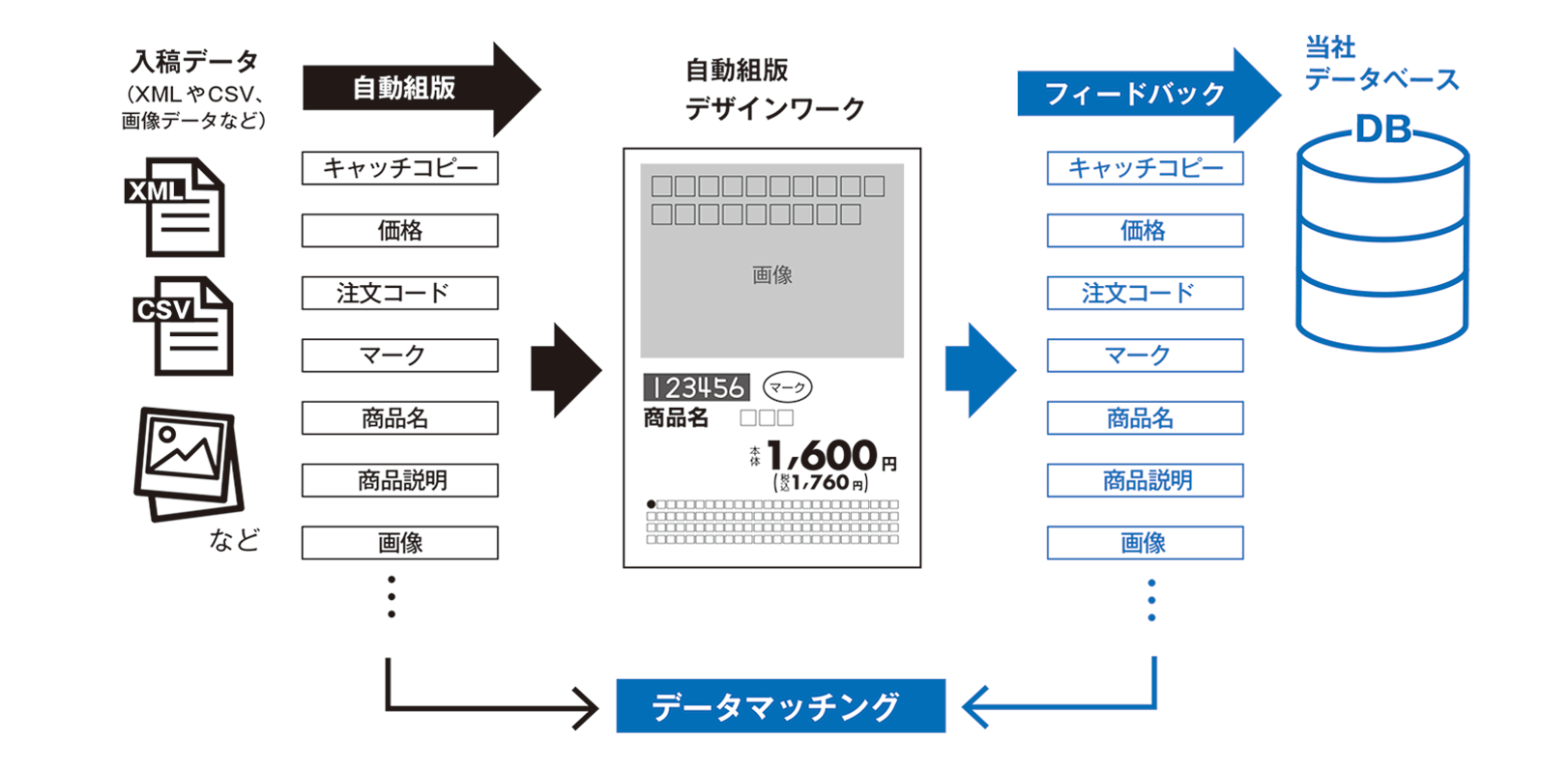 配信データに対応した制作システムの図