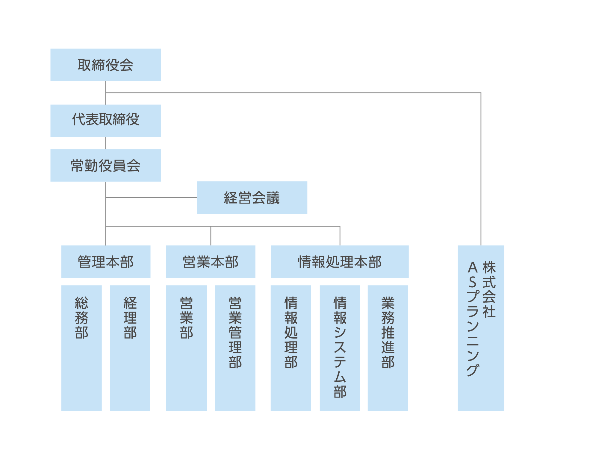 組織図